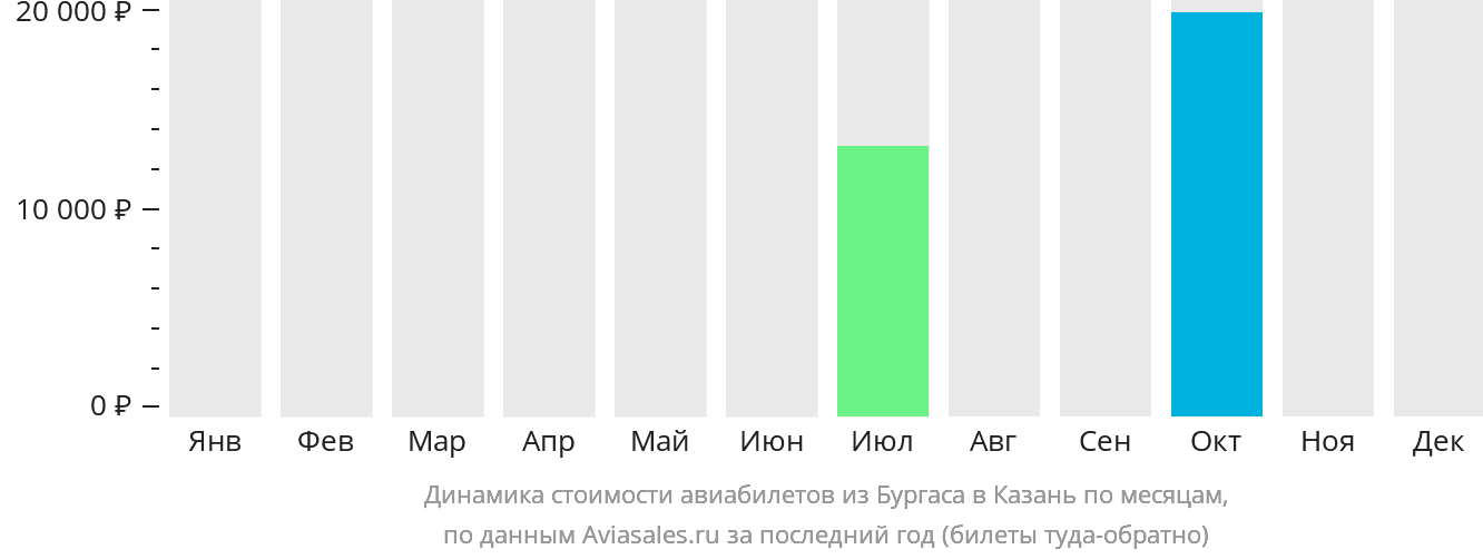 Динамика стоимости авиабилетов из Бургаса в Казань по месяцам