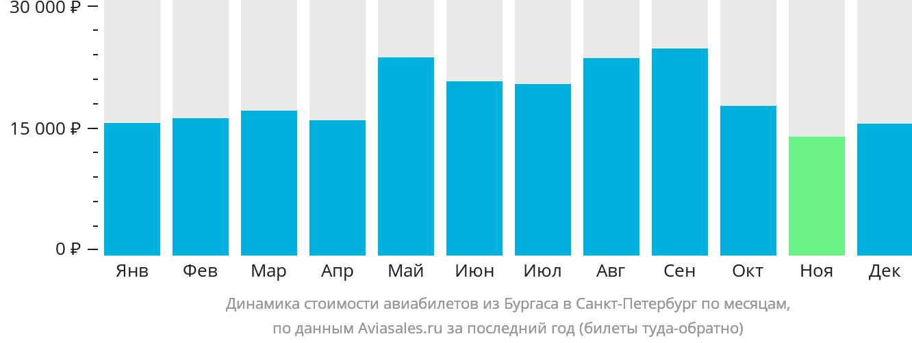 Динамика стоимости авиабилетов из Бургаса в Санкт-Петербург по месяцам
