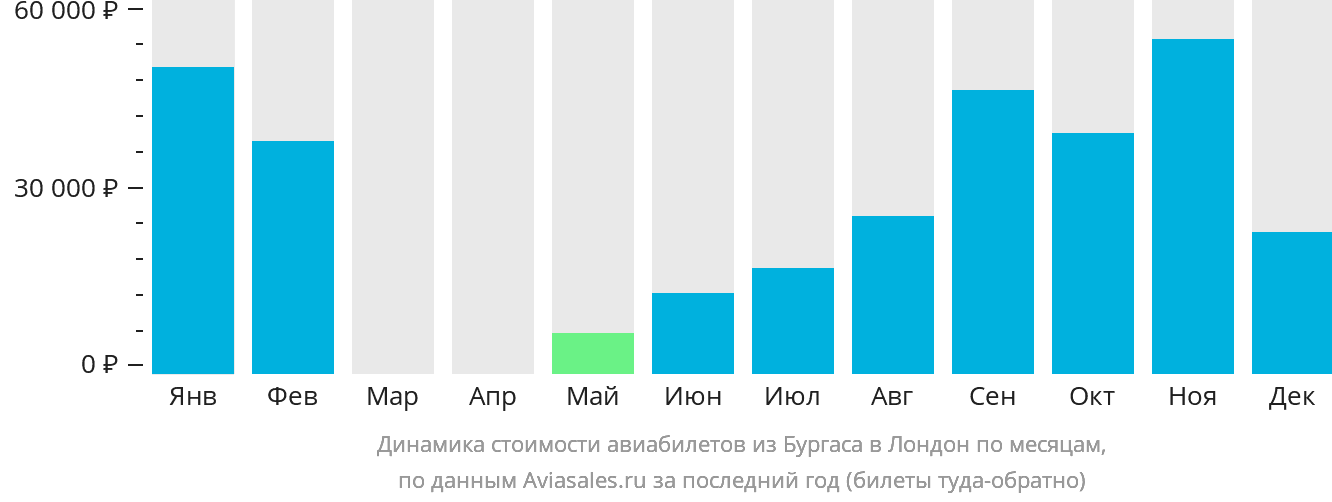 Динамика стоимости авиабилетов из Бургаса в Лондон по месяцам