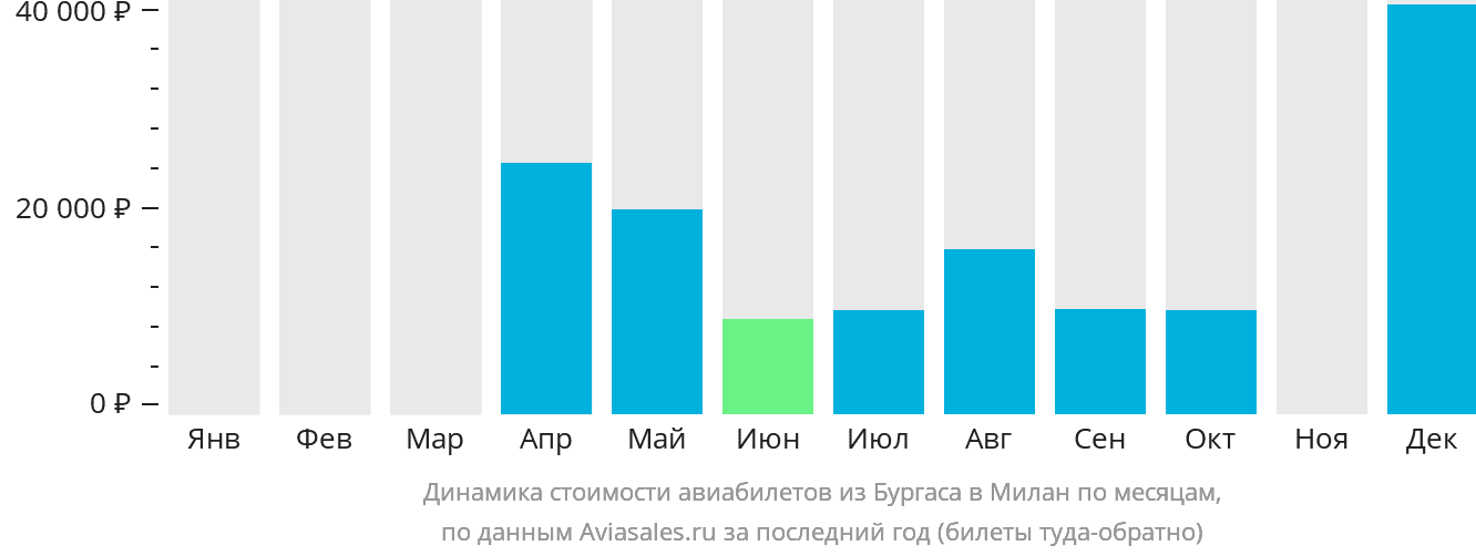 Динамика стоимости авиабилетов из Бургаса в Милан по месяцам