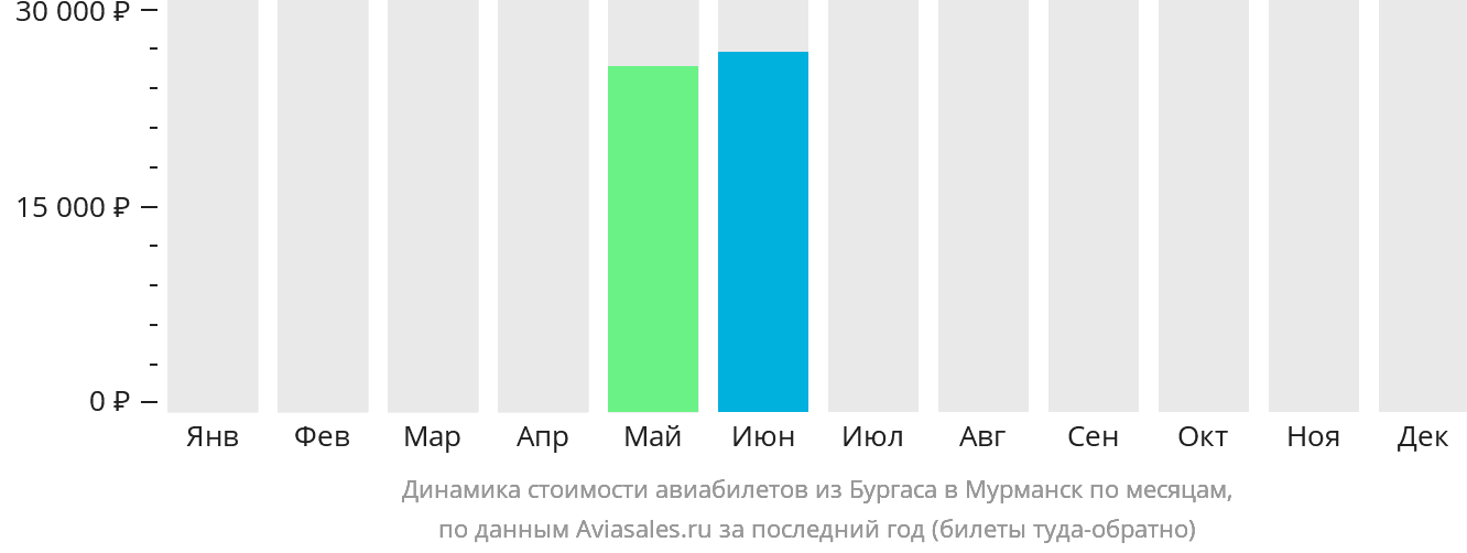 Динамика стоимости авиабилетов из Бургаса в Мурманск по месяцам