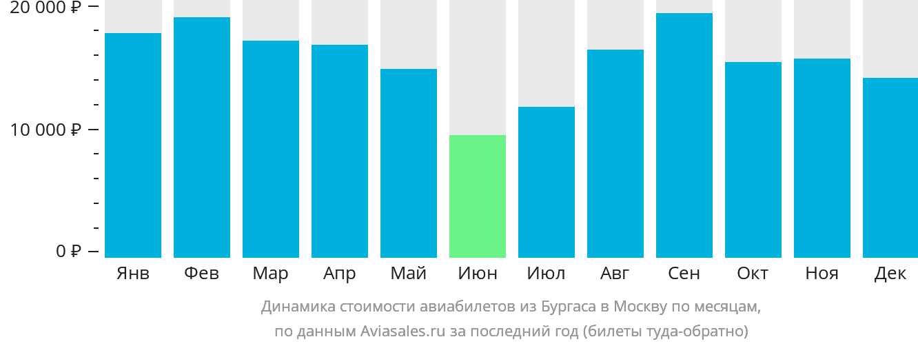 Динамика стоимости авиабилетов из Бургаса в Москву по месяцам