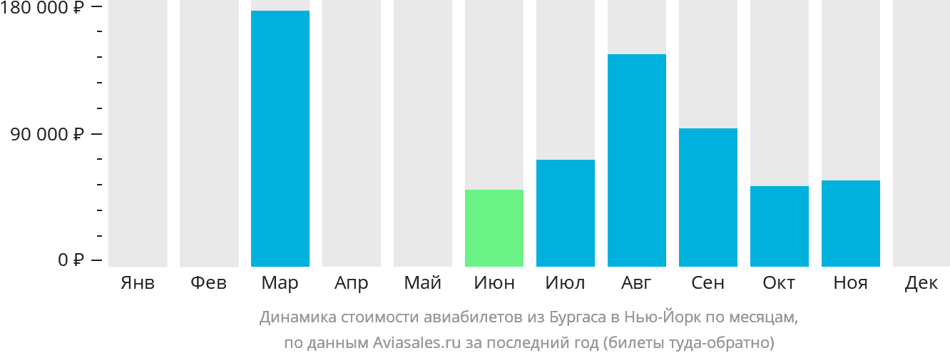 Динамика стоимости авиабилетов из Бургаса в Нью-Йорк по месяцам