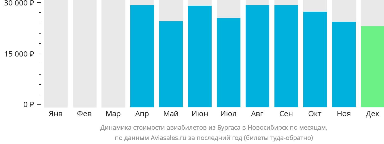Динамика стоимости авиабилетов из Бургаса в Новосибирск по месяцам
