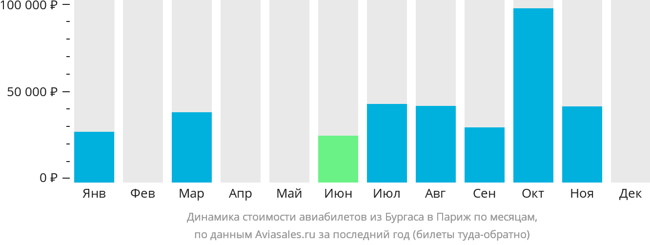 Динамика стоимости авиабилетов из Бургаса в Париж по месяцам