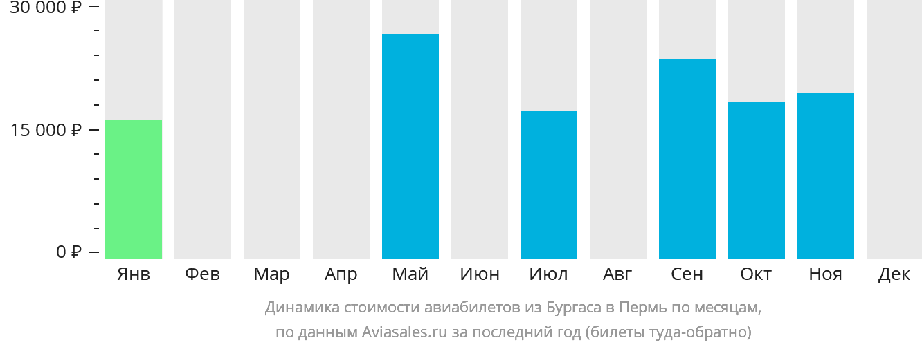 Динамика стоимости авиабилетов из Бургаса в Пермь по месяцам