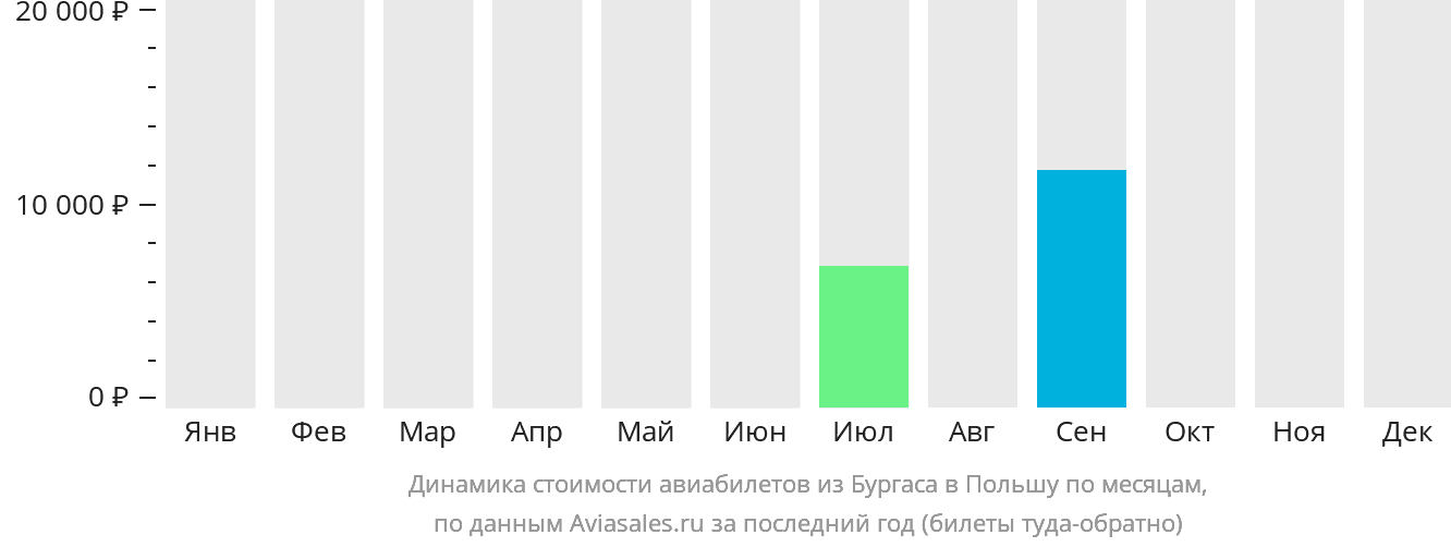Динамика стоимости авиабилетов из Бургаса в Польшу по месяцам