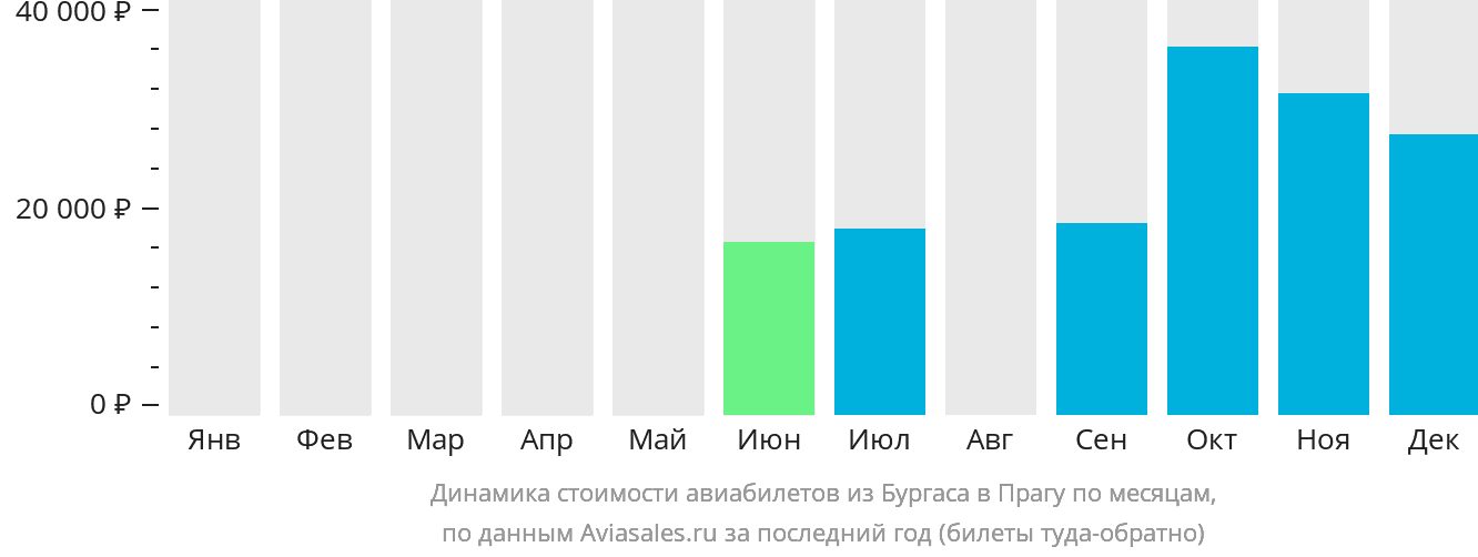 Динамика стоимости авиабилетов из Бургаса в Прагу по месяцам