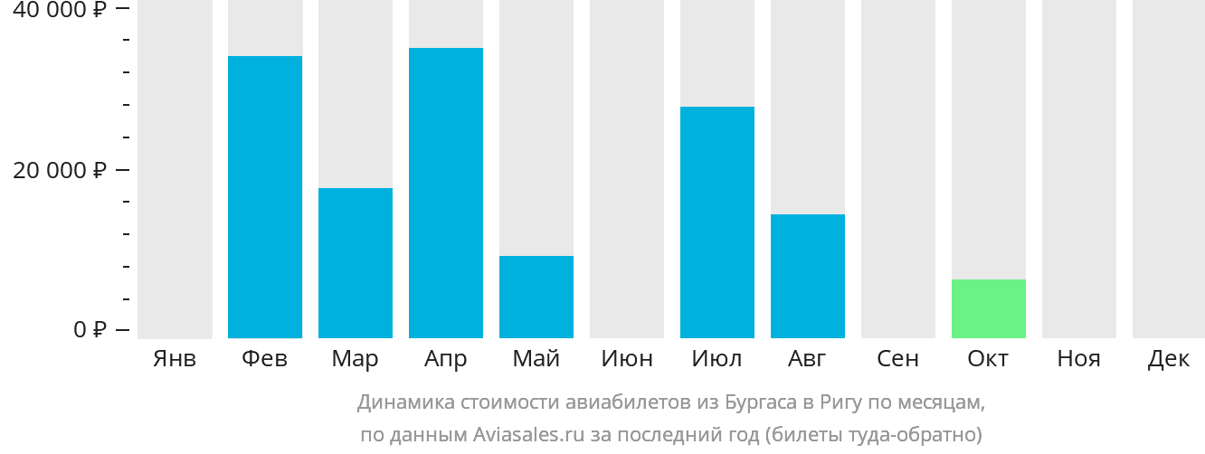 Динамика стоимости авиабилетов из Бургаса в Ригу по месяцам