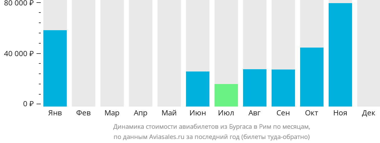 Динамика стоимости авиабилетов из Бургаса в Рим по месяцам