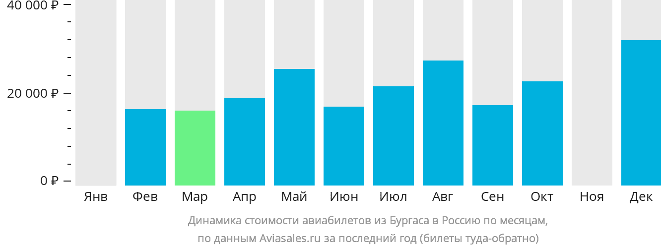 Динамика стоимости авиабилетов из Бургаса в Россию по месяцам