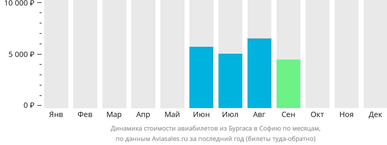 Динамика стоимости авиабилетов из Бургаса в Софию по месяцам