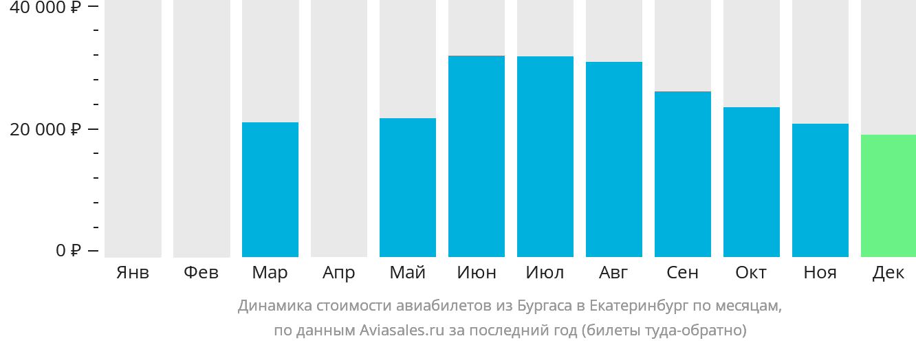 Динамика стоимости авиабилетов из Бургаса в Екатеринбург по месяцам