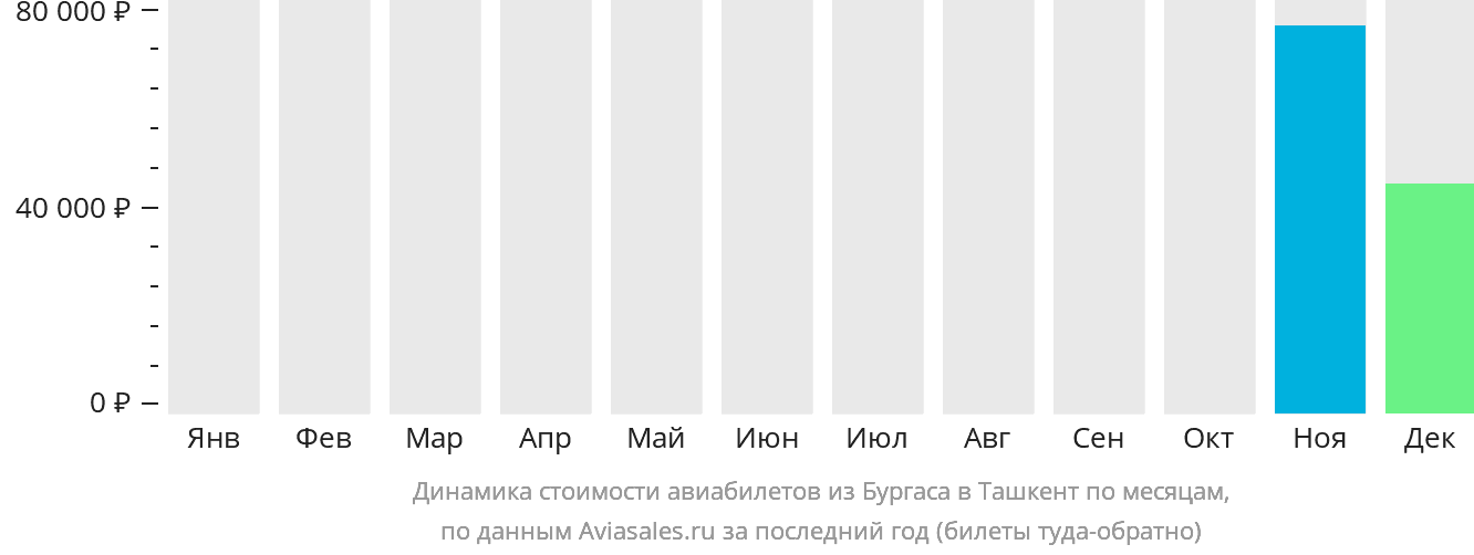 Динамика стоимости авиабилетов из Бургаса в Ташкент по месяцам