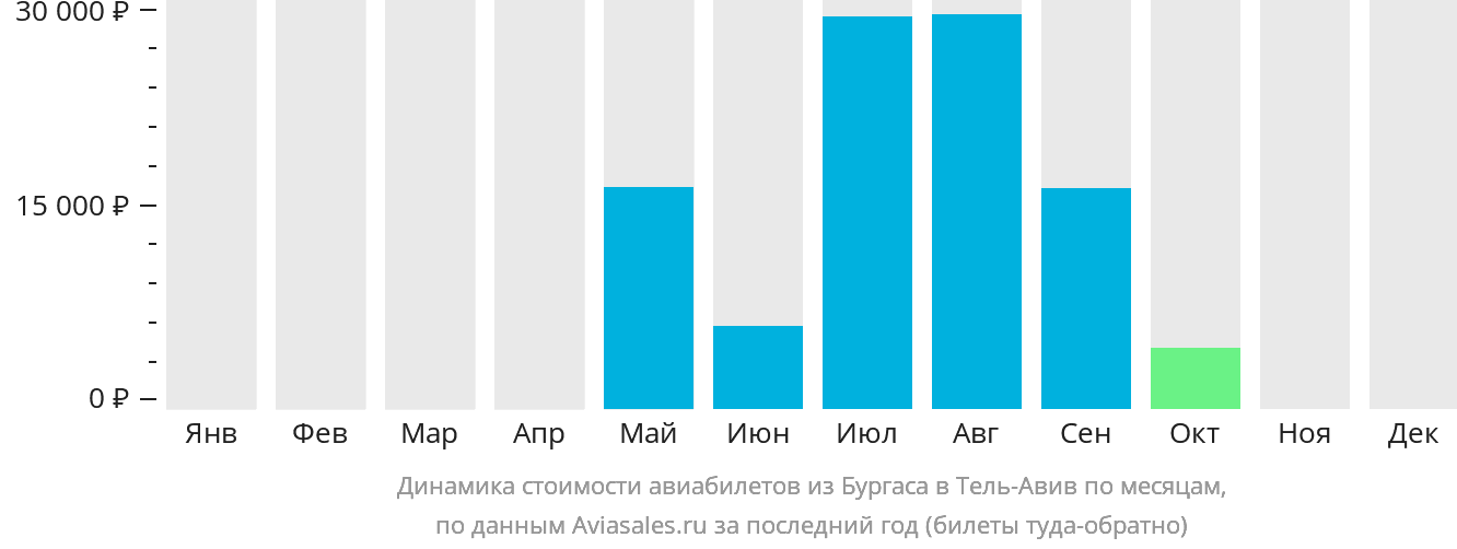 Динамика стоимости авиабилетов из Бургаса в Тель-Авив по месяцам