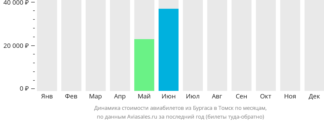 Динамика стоимости авиабилетов из Бургаса в Томск по месяцам