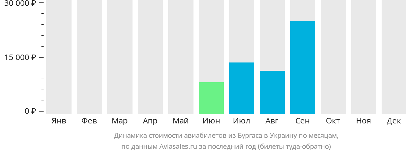 Динамика стоимости авиабилетов из Бургаса в Украину по месяцам