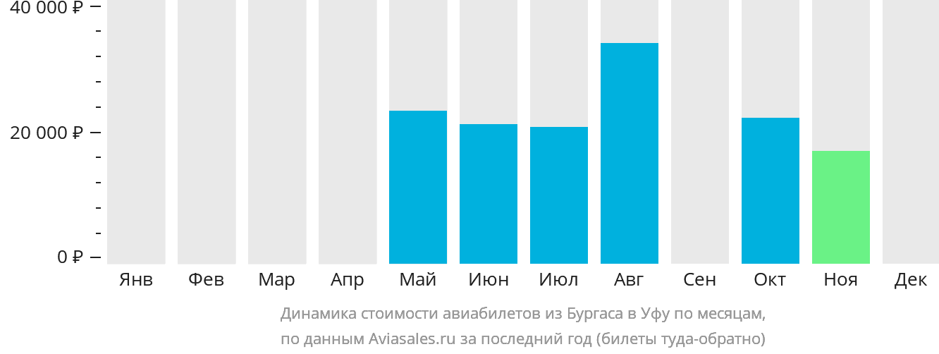 Динамика стоимости авиабилетов из Бургаса в Уфу по месяцам