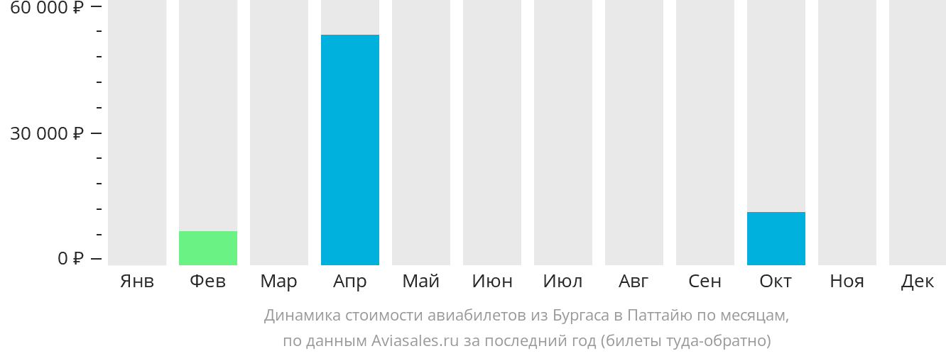 Динамика стоимости авиабилетов из Бургаса в Паттайю по месяцам