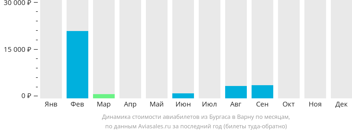Динамика стоимости авиабилетов из Бургаса в Варну по месяцам
