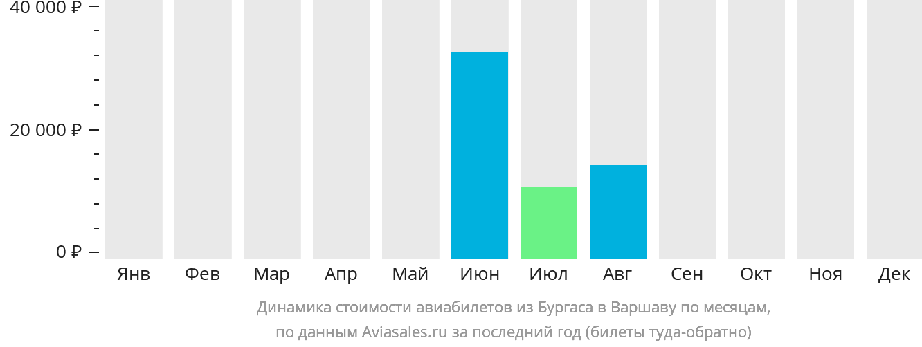 Динамика стоимости авиабилетов из Бургаса в Варшаву по месяцам