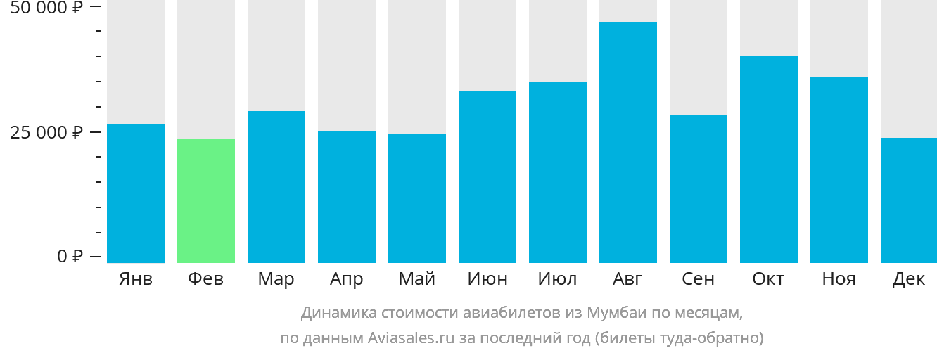 Динамика стоимости авиабилетов из Мумбаи по месяцам