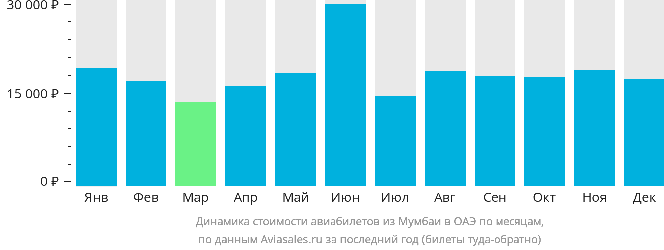 Динамика стоимости авиабилетов из Мумбаи в ОАЭ по месяцам