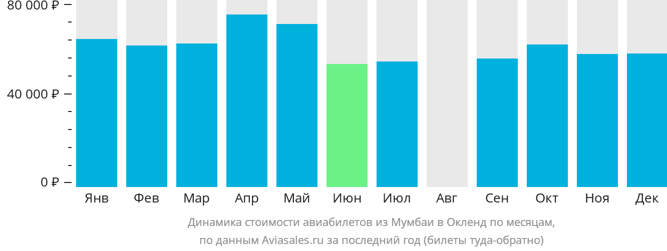 Динамика стоимости авиабилетов из Мумбаи в Окленд по месяцам