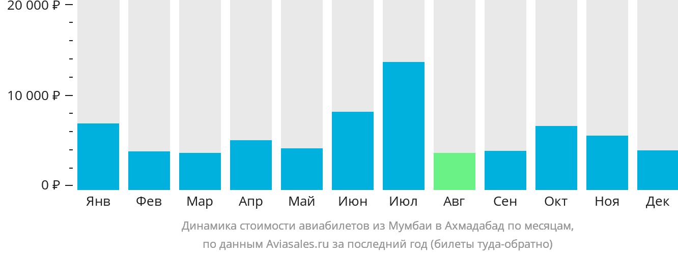 Динамика стоимости авиабилетов из Мумбаи в Ахмадабад по месяцам