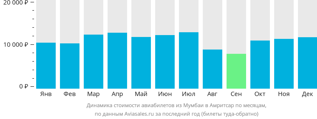 Динамика стоимости авиабилетов из Мумбаи в Амритсар по месяцам