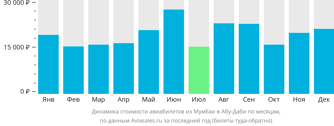 Динамика стоимости авиабилетов из Мумбаи в Абу-Даби по месяцам