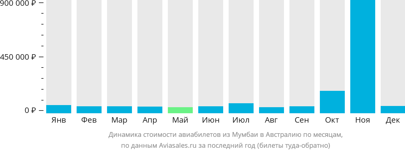 Динамика стоимости авиабилетов из Мумбаи в Австралию по месяцам