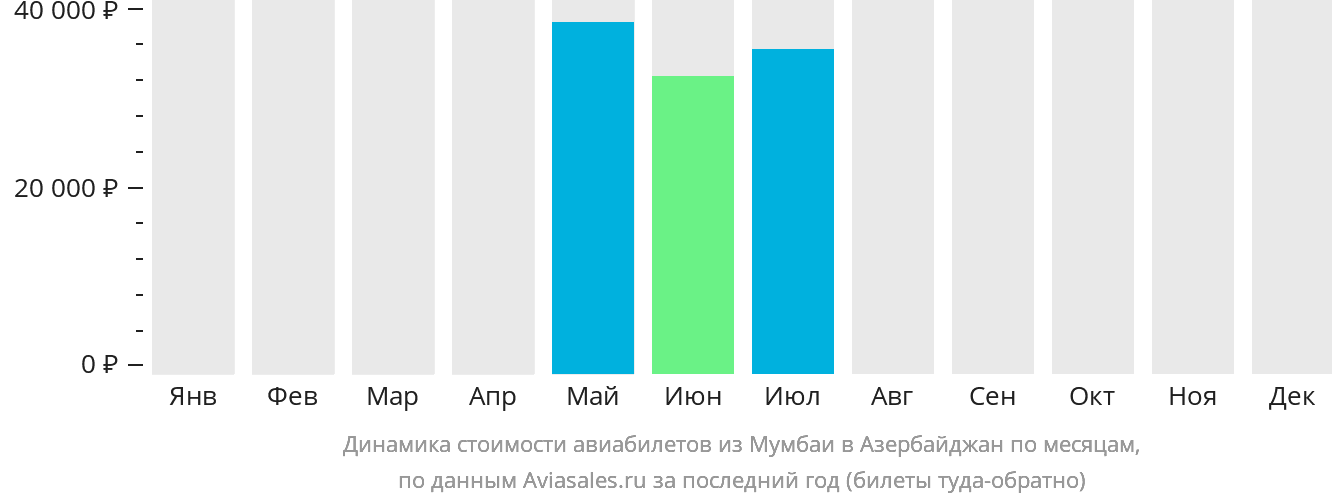 Динамика стоимости авиабилетов из Мумбаи в Азербайджан по месяцам
