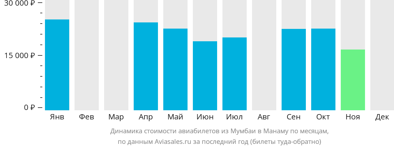 Динамика стоимости авиабилетов из Мумбаи в Манаму по месяцам