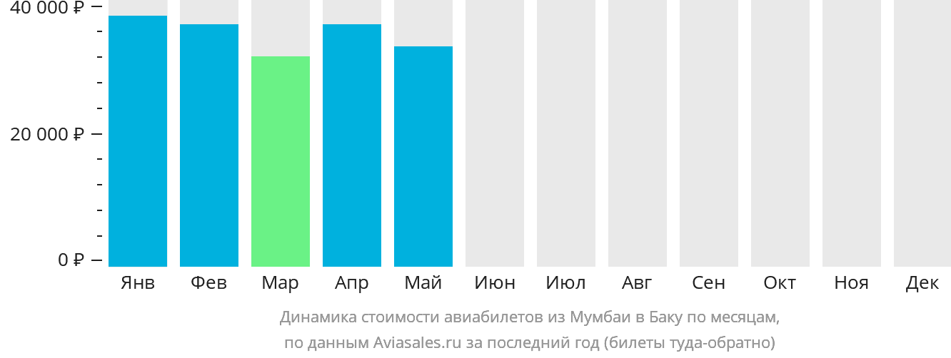 Динамика стоимости авиабилетов из Мумбаи в Баку по месяцам