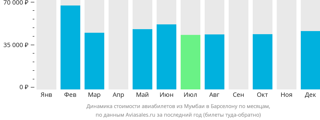 Динамика стоимости авиабилетов из Мумбаи в Барселону по месяцам