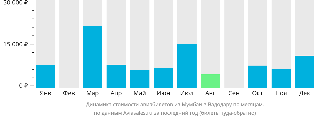 Динамика стоимости авиабилетов из Мумбаи в Вадодару по месяцам