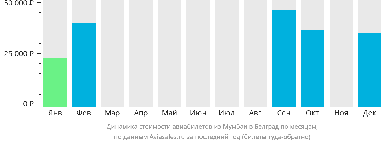 Динамика стоимости авиабилетов из Мумбаи в Белград по месяцам