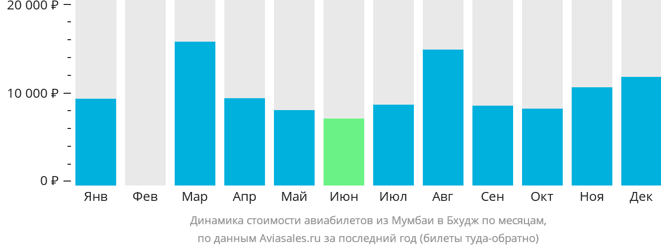 Динамика стоимости авиабилетов из Мумбаи в Бхудж по месяцам