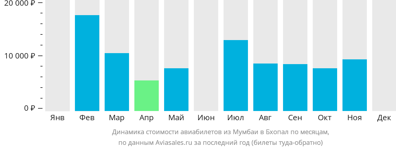 Динамика стоимости авиабилетов из Мумбаи в Бхопал по месяцам