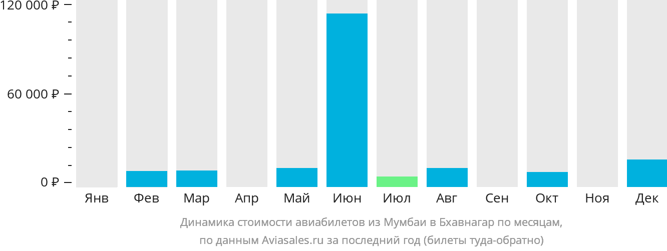 Динамика стоимости авиабилетов из Мумбаи в Бхавнагар по месяцам