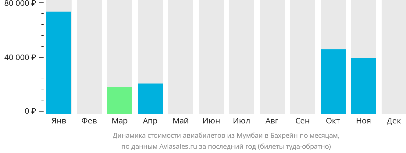 Динамика стоимости авиабилетов из Мумбаи в Бахрейн по месяцам