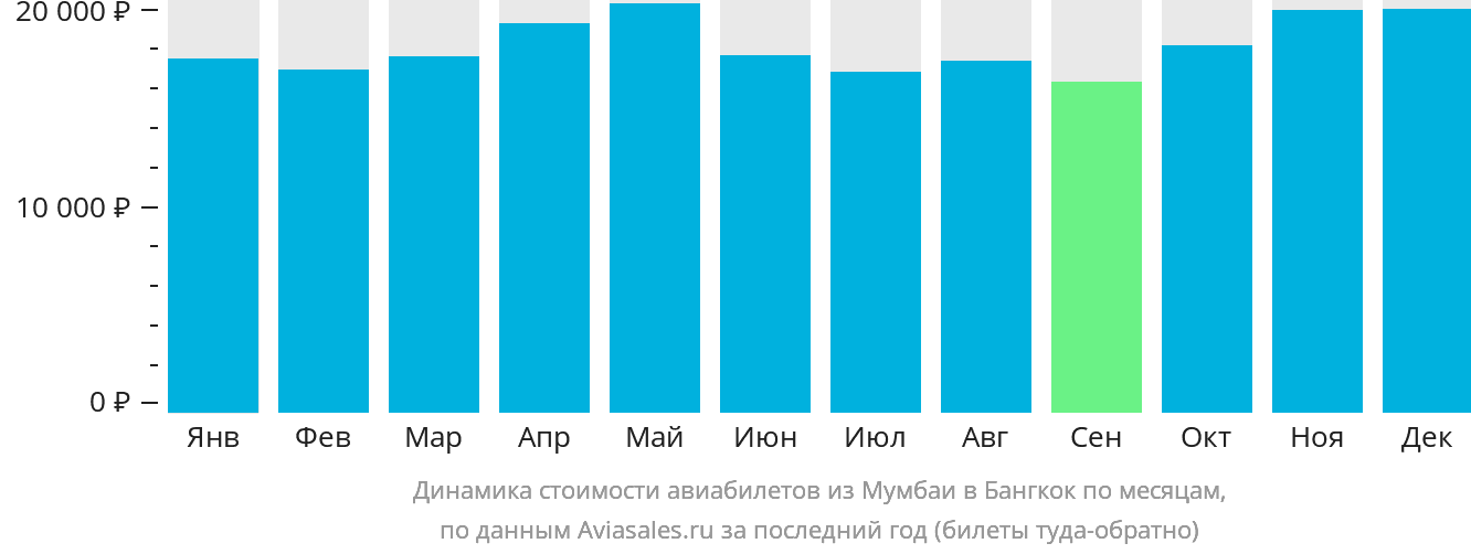 Динамика стоимости авиабилетов из Мумбаи в Бангкок по месяцам