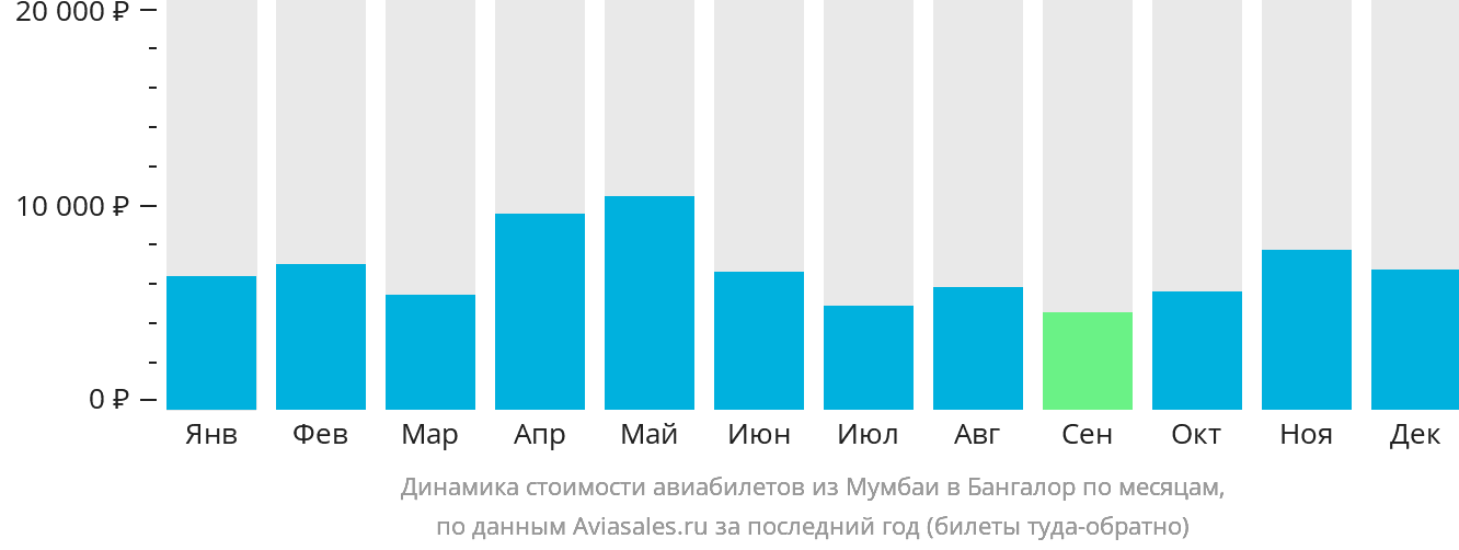 Динамика стоимости авиабилетов из Мумбаи в Бангалор по месяцам