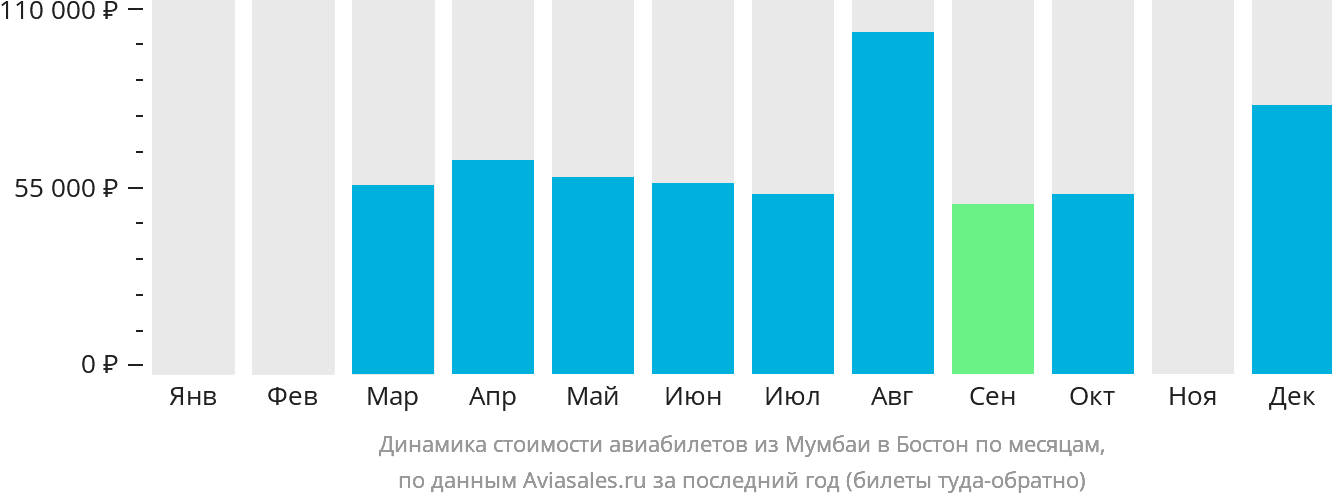 Динамика стоимости авиабилетов из Мумбаи в Бостон по месяцам