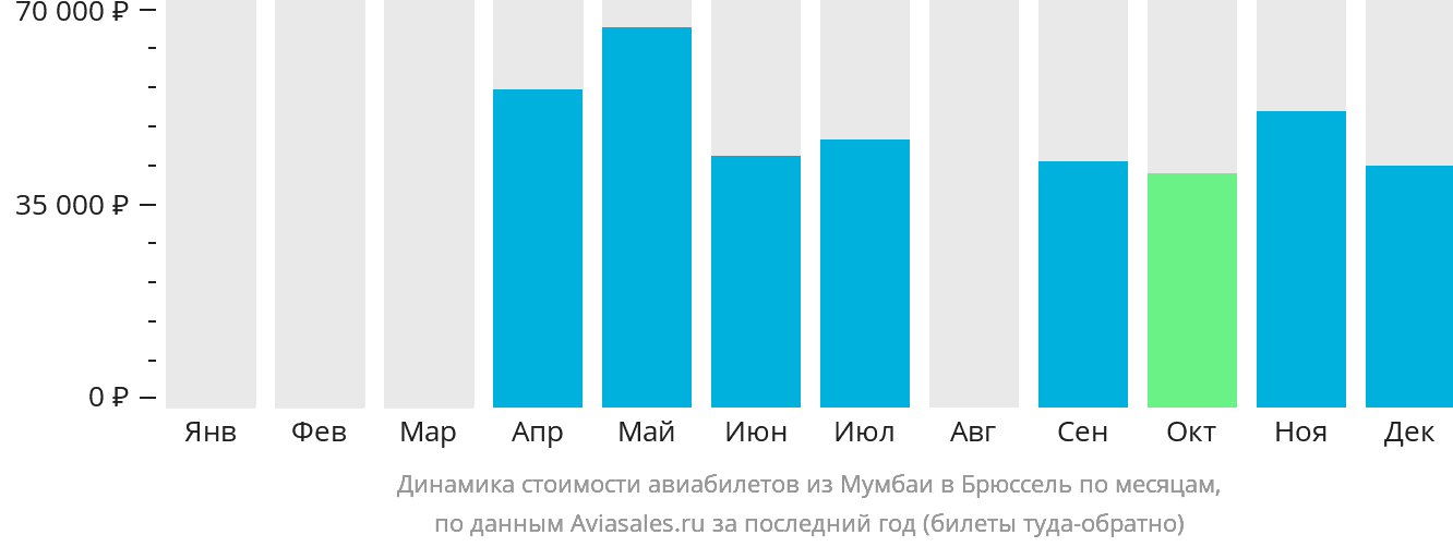 Динамика стоимости авиабилетов из Мумбаи в Брюссель по месяцам