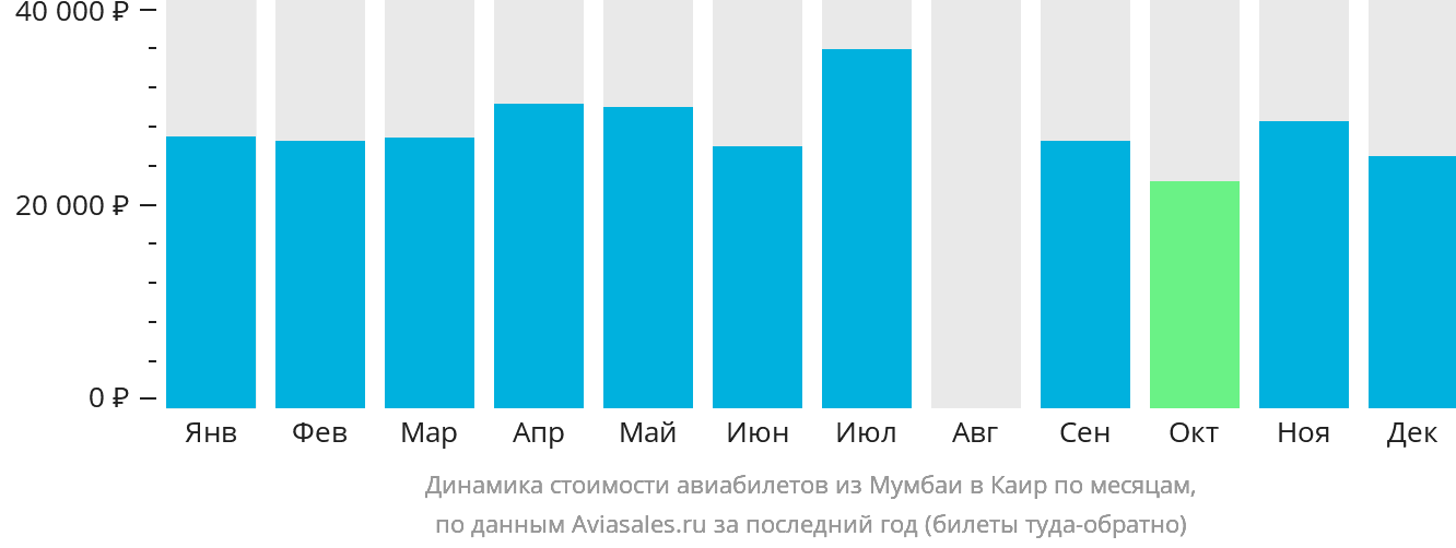Динамика стоимости авиабилетов из Мумбаи в Каир по месяцам