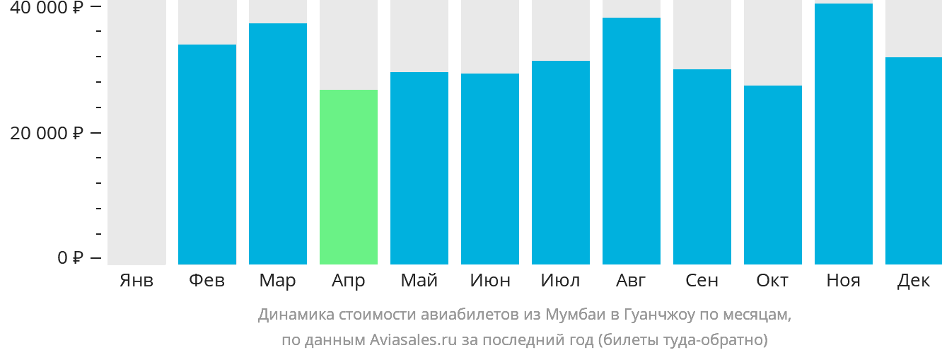 Динамика стоимости авиабилетов из Мумбаи в Гуанчжоу по месяцам
