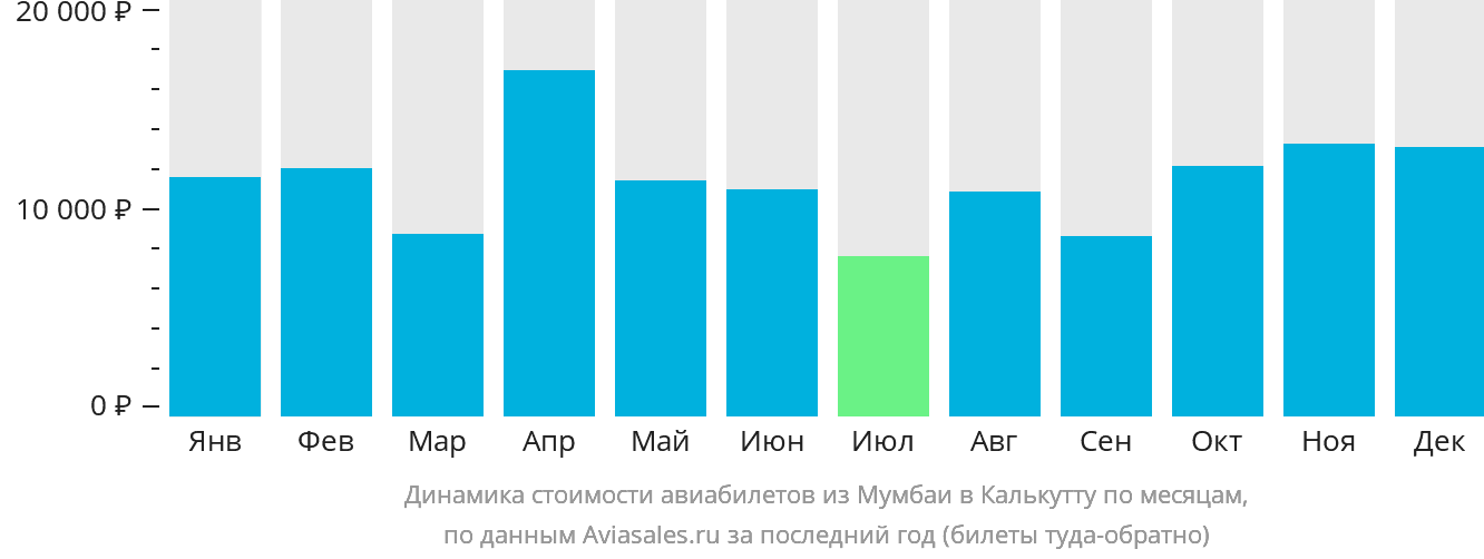 Динамика стоимости авиабилетов из Мумбаи в Калькутту по месяцам