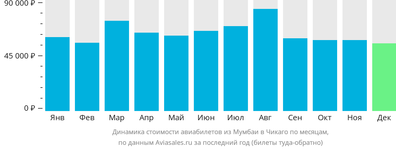 Динамика стоимости авиабилетов из Мумбаи в Чикаго по месяцам